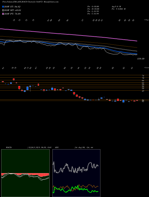 MACD charts various settings share 544072 AIKPIPES BSE Stock exchange 