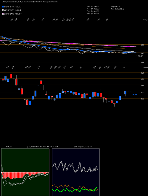 MACD charts various settings share 544073 MCPL BSE Stock exchange 