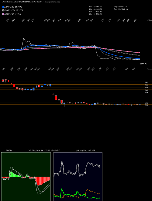 MACD charts various settings share 544074 SBVCL BSE Stock exchange 