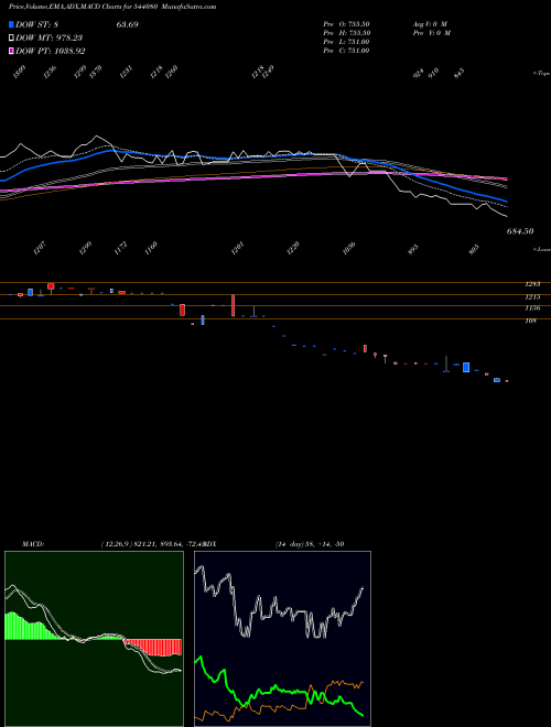 Munafa SHILINDORE (544080) stock tips, volume analysis, indicator analysis [intraday, positional] for today and tomorrow