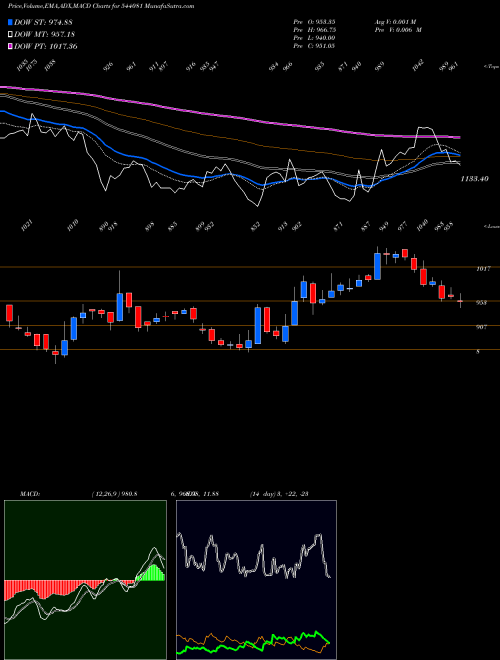 MACD charts various settings share 544081 JYOTICNC BSE Stock exchange 