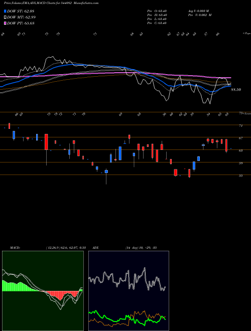 Munafa SWANAGRO (544082) stock tips, volume analysis, indicator analysis [intraday, positional] for today and tomorrow