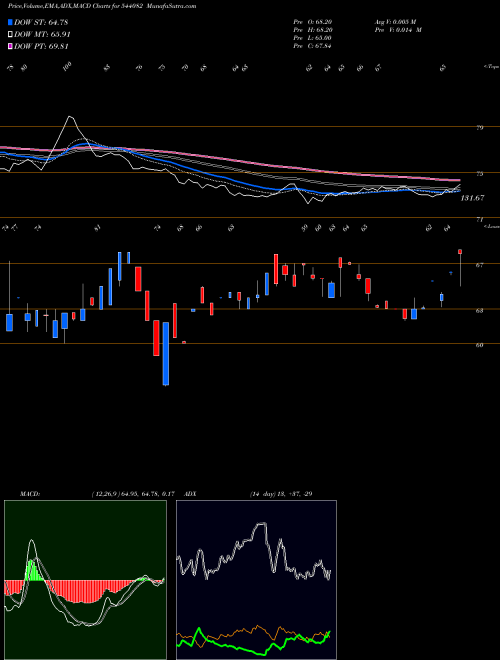 MACD charts various settings share 544082 SWANAGRO BSE Stock exchange 