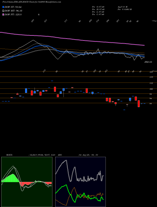 MACD charts various settings share 544083 SHREE BSE Stock exchange 