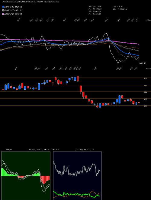 MACD charts various settings share 544088 MEDIASSIST BSE Stock exchange 