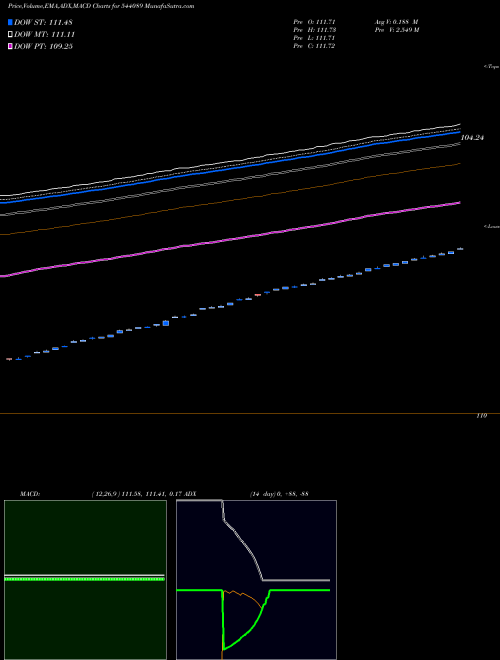 MACD charts various settings share 544089 LIQUIDCASE BSE Stock exchange 