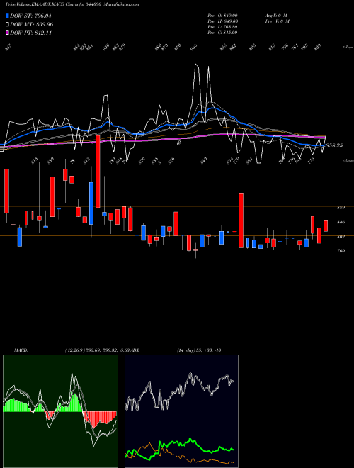 MACD charts various settings share 544090 SHPLPUNE BSE Stock exchange 