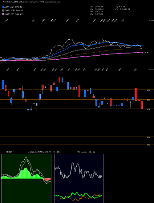 Munafa QLL (544091) stock tips, volume analysis, indicator analysis [intraday, positional] for today and tomorrow