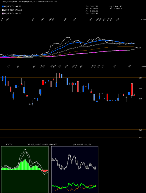 MACD charts various settings share 544091 QLL BSE Stock exchange 