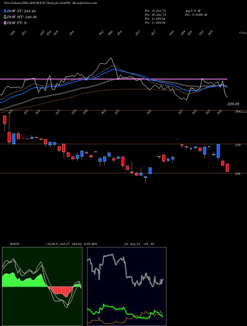 Munafa NIFTYBETF (544092) stock tips, volume analysis, indicator analysis [intraday, positional] for today and tomorrow