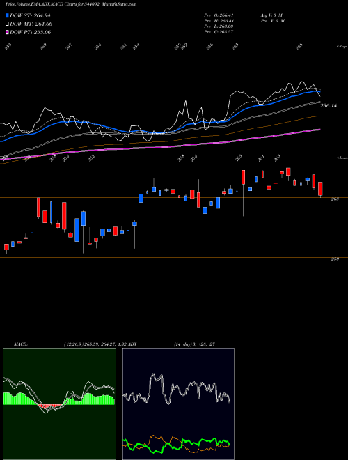 MACD charts various settings share 544092 NIFTYBETF BSE Stock exchange 