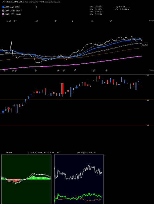 Munafa BANKBETF (544093) stock tips, volume analysis, indicator analysis [intraday, positional] for today and tomorrow