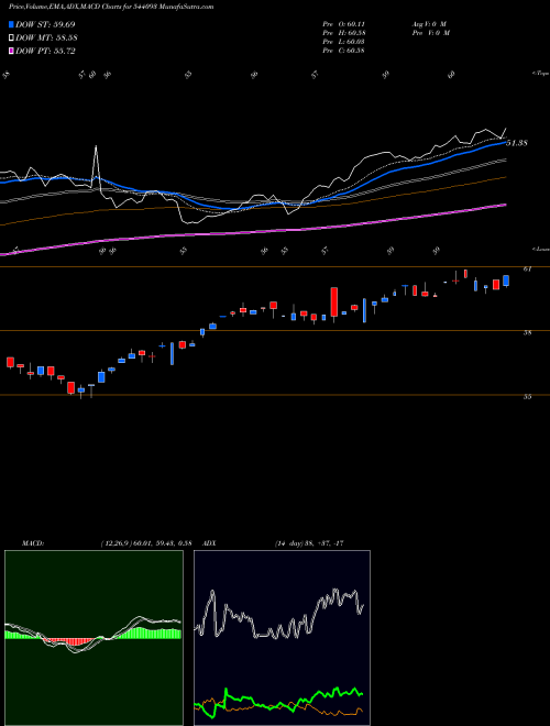 MACD charts various settings share 544093 BANKBETF BSE Stock exchange 
