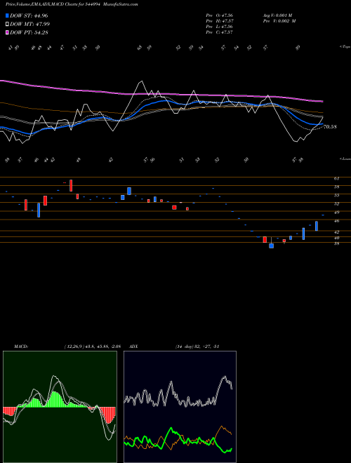 MACD charts various settings share 544094 EUPHORIAIT BSE Stock exchange 