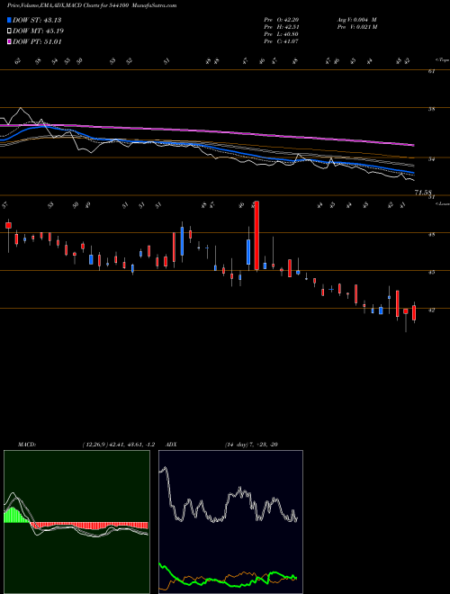 MACD charts various settings share 544100 NOVAAGRI BSE Stock exchange 