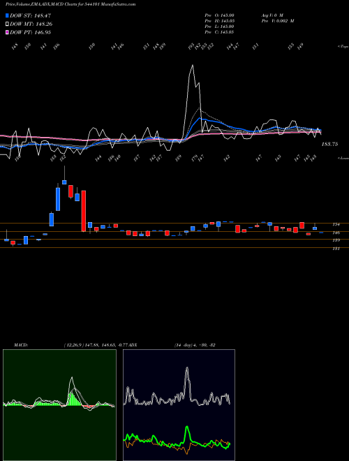 MACD charts various settings share 544101 BRISK BSE Stock exchange 