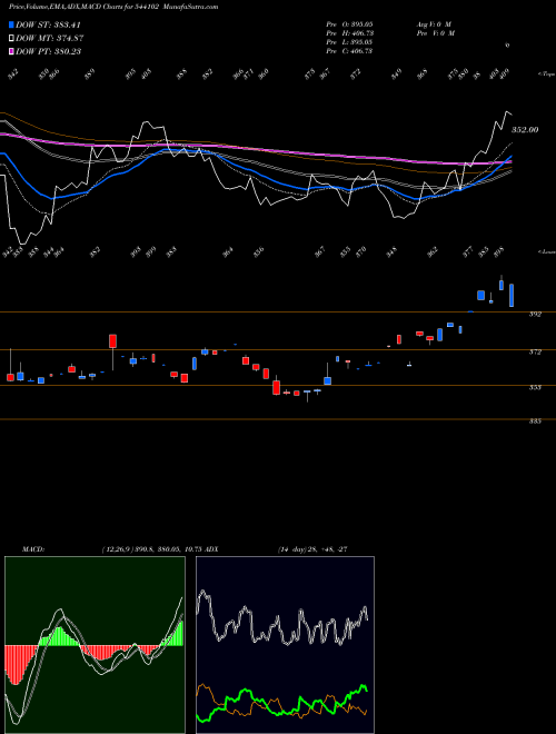 MACD charts various settings share 544102 NIFITETF BSE Stock exchange 