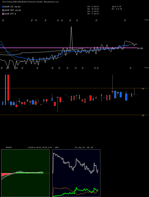 MACD charts various settings share 544104 NIF10GETF BSE Stock exchange 