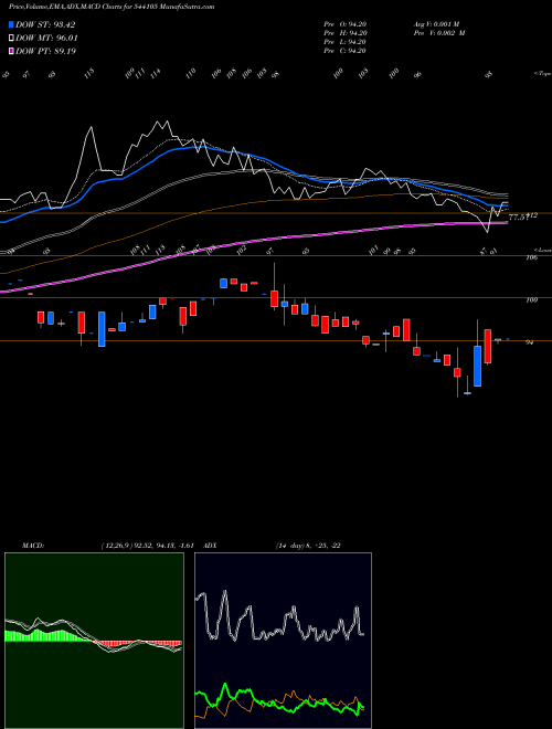 MACD charts various settings share 544105 HARSHDEEP BSE Stock exchange 