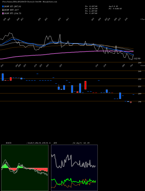 MACD charts various settings share 544106 MCFL BSE Stock exchange 