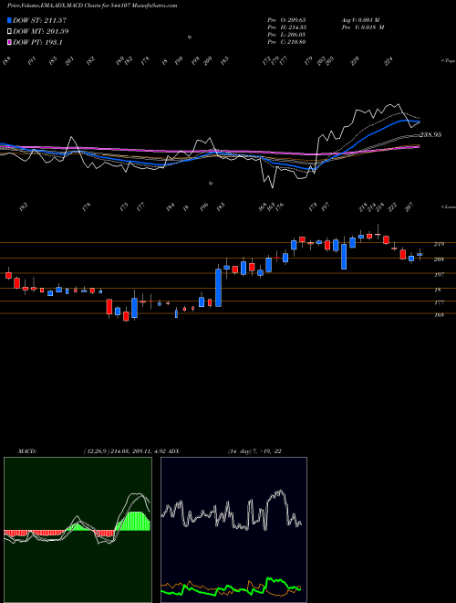 Munafa BLSE (544107) stock tips, volume analysis, indicator analysis [intraday, positional] for today and tomorrow