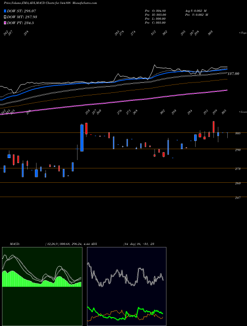 Munafa GPSL (544108) stock tips, volume analysis, indicator analysis [intraday, positional] for today and tomorrow