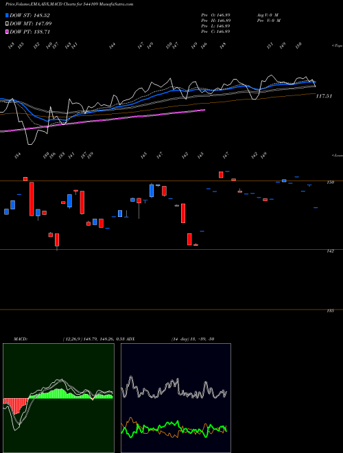 MACD charts various settings share 544109 HEALTHADD BSE Stock exchange 