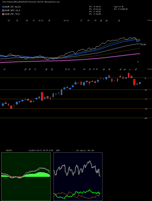 MACD charts various settings share 544110 HDFCPSUBK BSE Stock exchange 