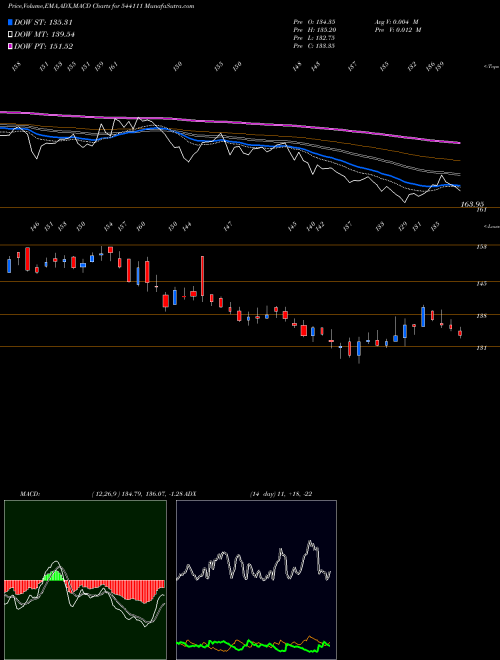 MACD charts various settings share 544111 PARKHOTELS BSE Stock exchange 