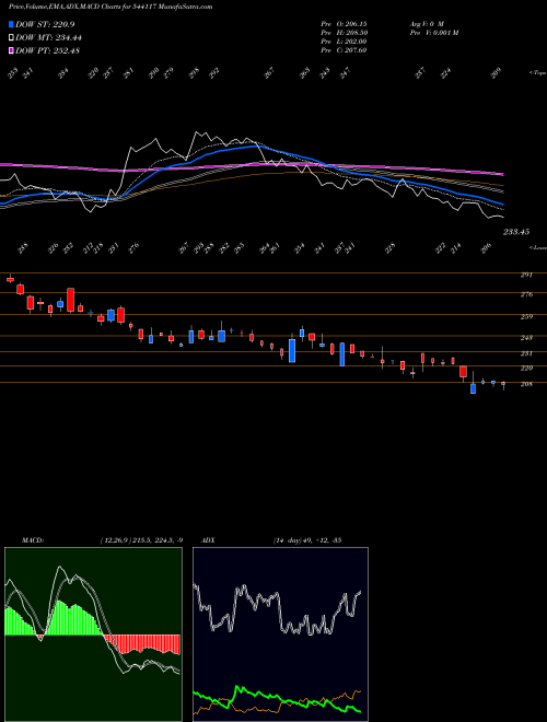 MACD charts various settings share 544117 SIGNPOST BSE Stock exchange 