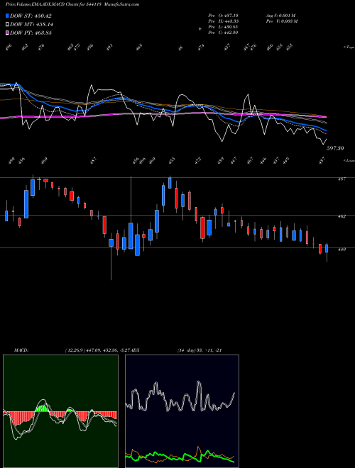 MACD charts various settings share 544118 JSFB BSE Stock exchange 