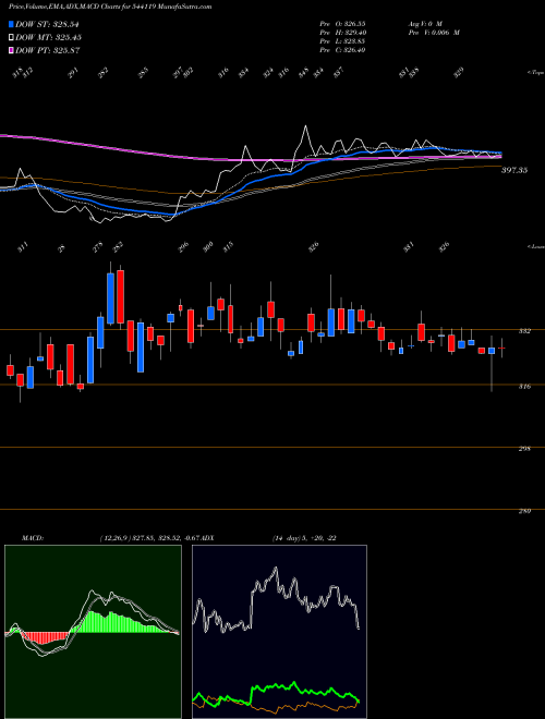 MACD charts various settings share 544119 RPTECH BSE Stock exchange 