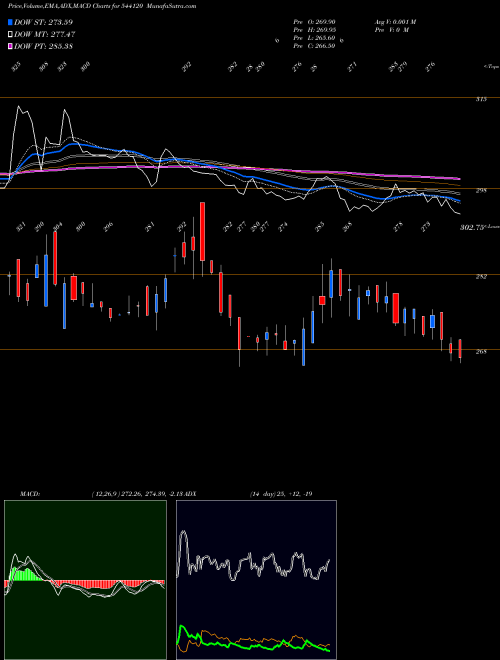 Munafa CAPITALSFB (544120) stock tips, volume analysis, indicator analysis [intraday, positional] for today and tomorrow