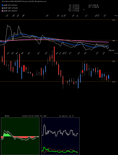 MACD charts various settings share 544120 CAPITALSFB BSE Stock exchange 