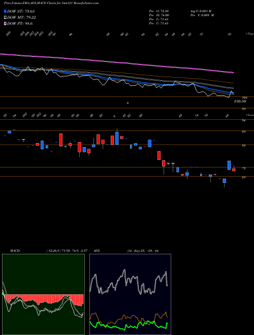 MACD charts various settings share 544121 RUDRAGAS BSE Stock exchange 
