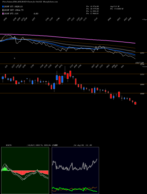 Munafa ENTERO (544122) stock tips, volume analysis, indicator analysis [intraday, positional] for today and tomorrow