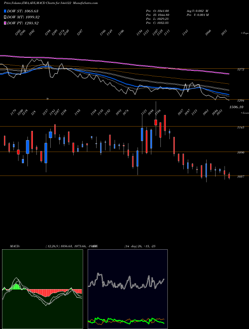 MACD charts various settings share 544122 ENTERO BSE Stock exchange 