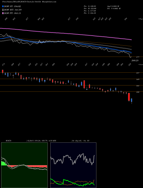 Munafa VSTL (544124) stock tips, volume analysis, indicator analysis [intraday, positional] for today and tomorrow