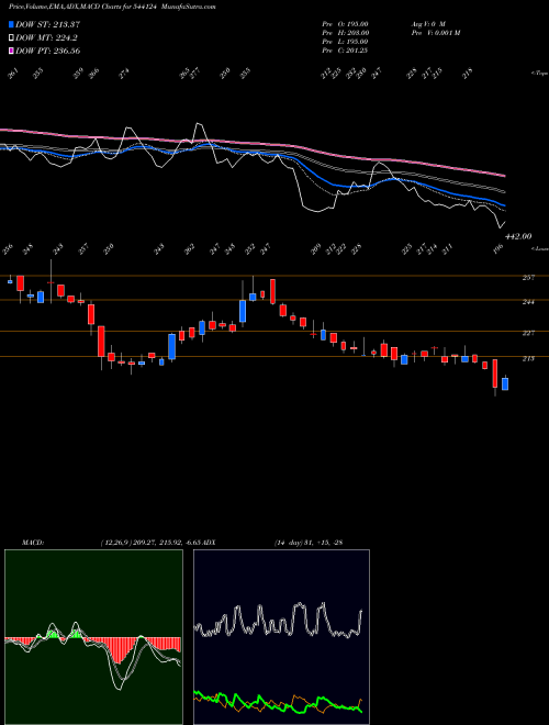 MACD charts various settings share 544124 VSTL BSE Stock exchange 