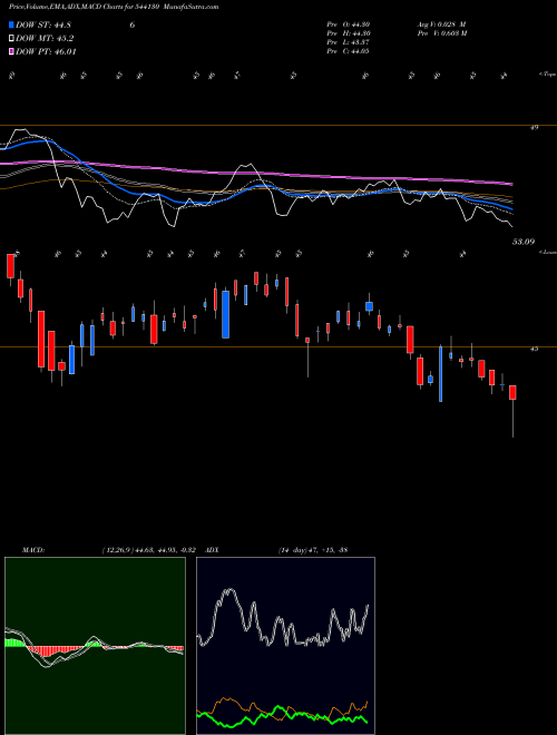 Munafa SMALLCAP (544130) stock tips, volume analysis, indicator analysis [intraday, positional] for today and tomorrow