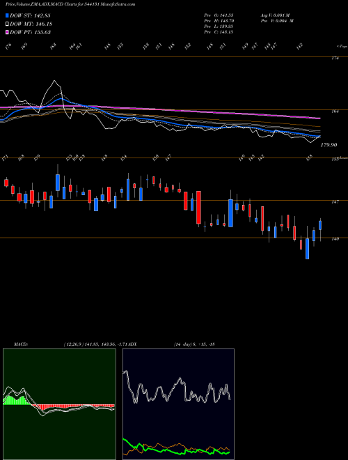 MACD charts various settings share 544131 GPTHEALTH BSE Stock exchange 