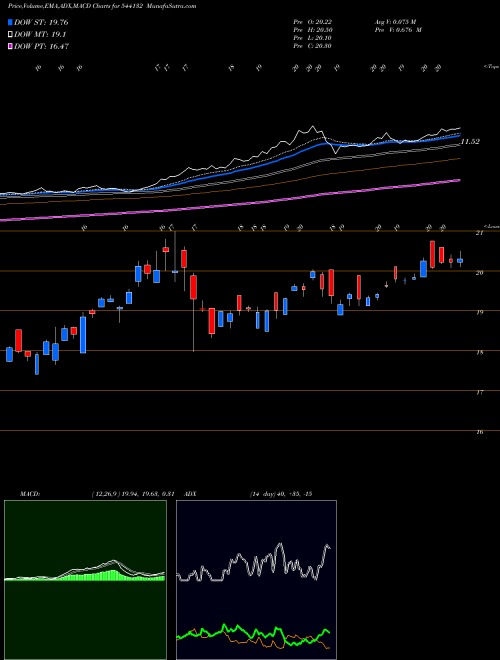 MACD charts various settings share 544132 GOLDCASE BSE Stock exchange 