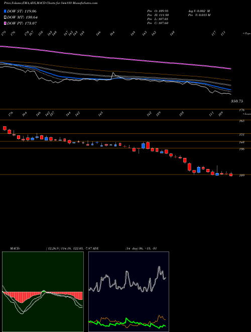 MACD charts various settings share 544133 EXICOM BSE Stock exchange 