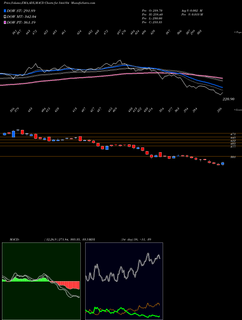 Munafa PLATIND (544134) stock tips, volume analysis, indicator analysis [intraday, positional] for today and tomorrow