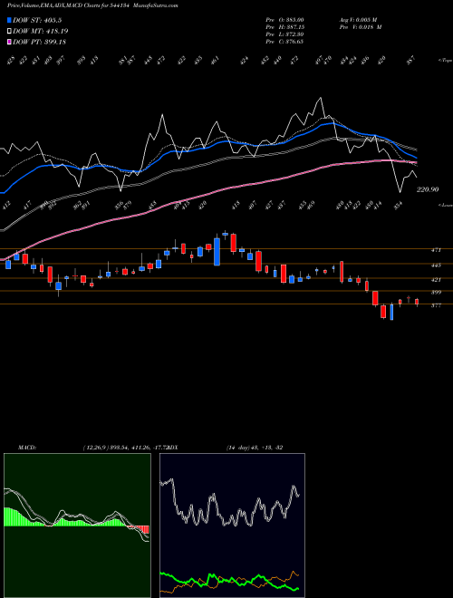 MACD charts various settings share 544134 PLATIND BSE Stock exchange 