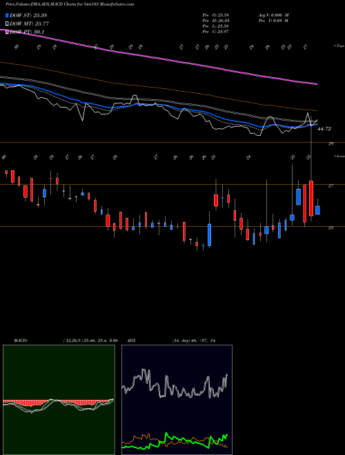 Munafa MUKKA (544135) stock tips, volume analysis, indicator analysis [intraday, positional] for today and tomorrow