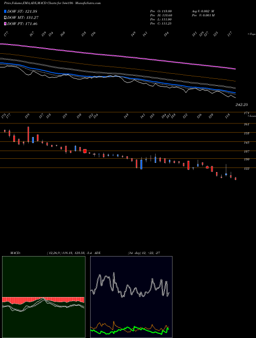 Munafa RKSWAMY (544136) stock tips, volume analysis, indicator analysis [intraday, positional] for today and tomorrow