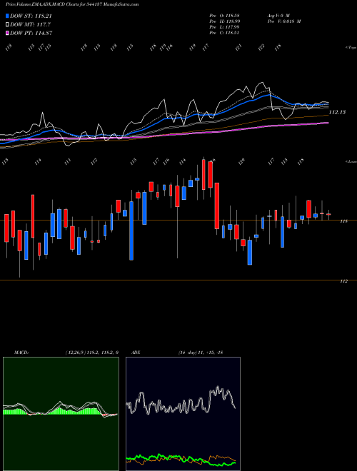 MACD charts various settings share 544137 BHINVIT BSE Stock exchange 