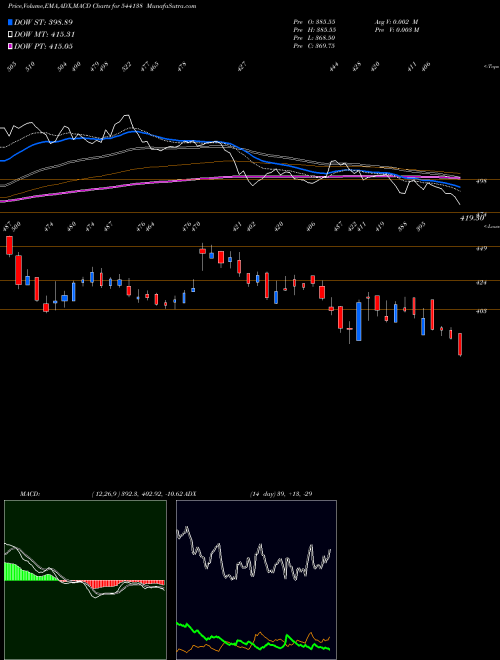 Munafa JGCHEM (544138) stock tips, volume analysis, indicator analysis [intraday, positional] for today and tomorrow