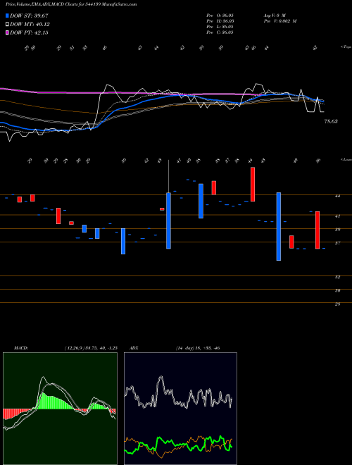 Munafa KOURA (544139) stock tips, volume analysis, indicator analysis [intraday, positional] for today and tomorrow
